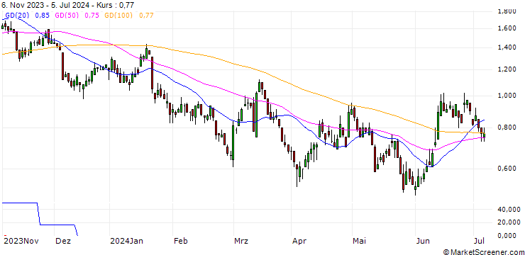 Chart DZ BANK/PUT/VOLKSWAGEN VZ/110/0.1/20.12.24