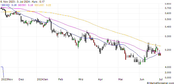 Chart DZ BANK/PUT/VOLKSWAGEN VZ/90/0.1/20.12.24