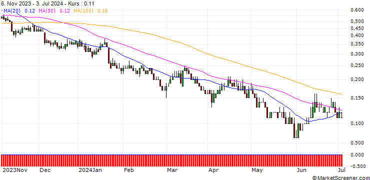 Chart DZ BANK/PUT/VOLKSWAGEN VZ/84/0.1/20.12.24