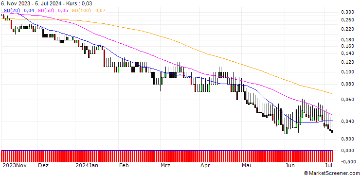Chart DZ BANK/PUT/VOLKSWAGEN VZ/70/0.1/20.12.24