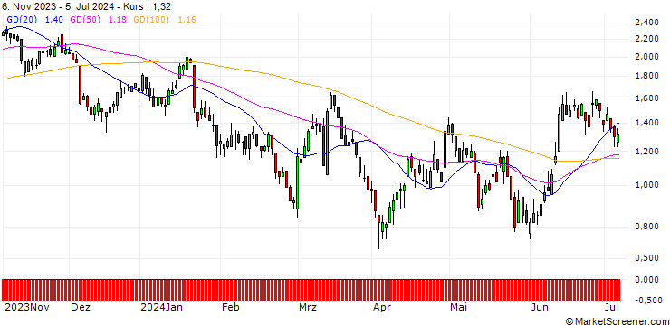 Chart DZ BANK/PUT/VOLKSWAGEN VZ/120/0.1/20.09.24