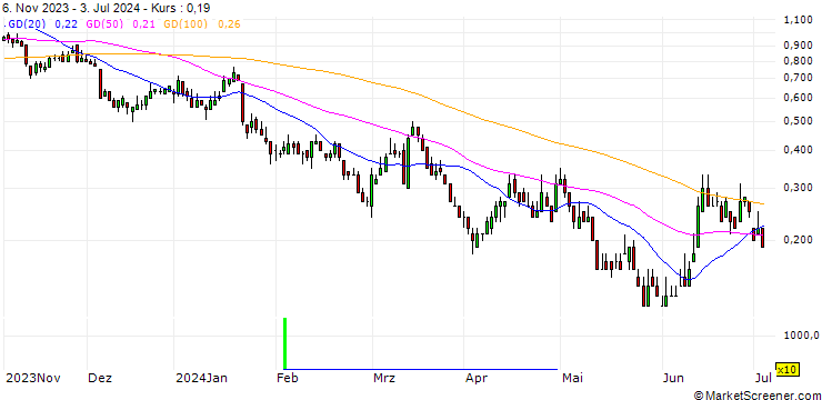 Chart DZ BANK/PUT/VOLKSWAGEN VZ/100/0.1/20.09.24