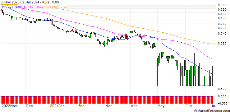 Chart SG/CALL/APA CORP./60/0.1/20.12.24