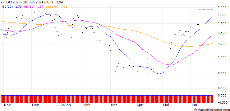 Chart CALL/APPLE/170/0.05/20.12.24