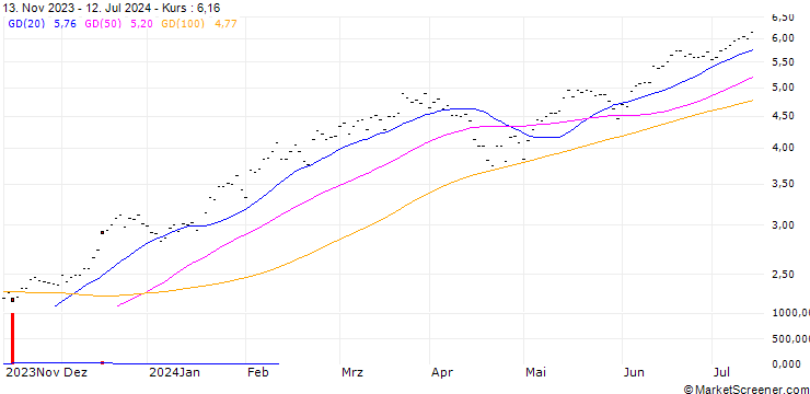 Chart CALL/S&P 500/4400/0.005/20.12.24