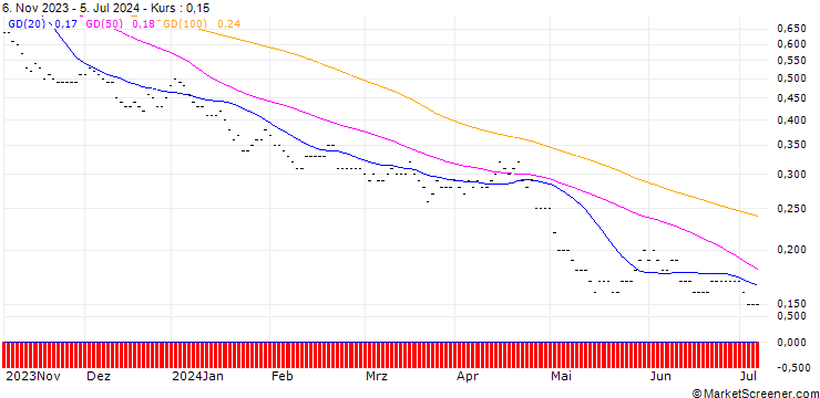 Chart PUT/NASDAQ 100/9800/0.002/19.12.25