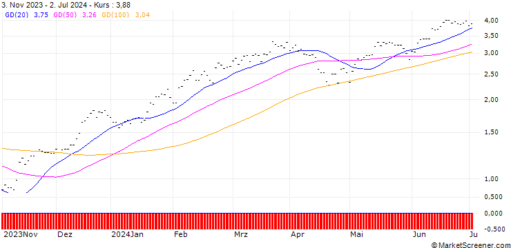 Chart CALL/S&P 500/4800/0.005/20.12.24