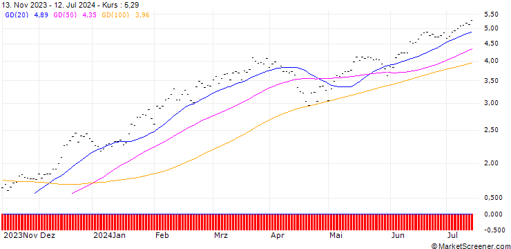 Chart CALL/S&P 500/4600/0.005/20.12.24