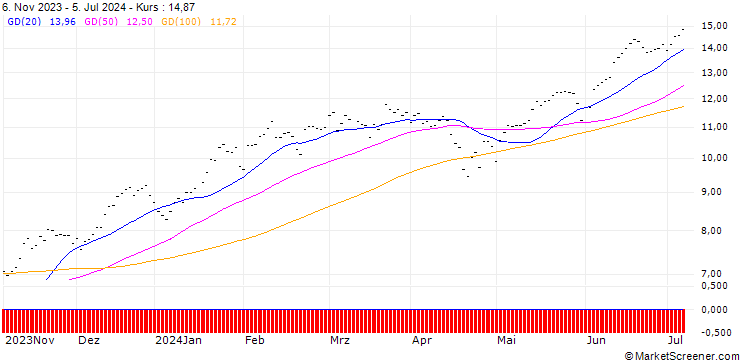 Chart CALL/NASDAQ 100/12600/0.002/20.12.24