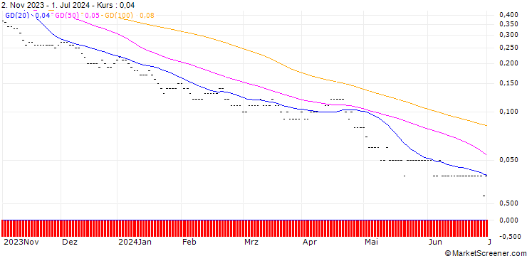 Chart PUT/NASDAQ 100/10200/0.002/20.12.24