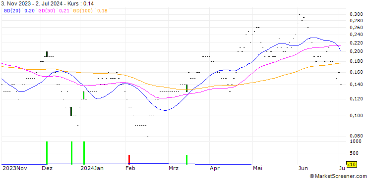 Chart CALL/TELEFÓNICA/3.8/0.5/20.12.24