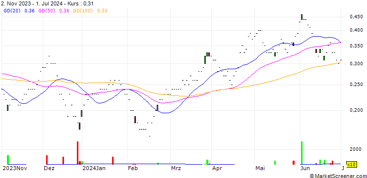 Chart CALL/TELEFÓNICA/3.4/0.5/20.12.24