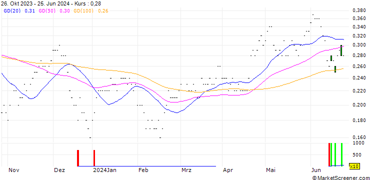 Chart CALL/TELEFÓNICA/3.6/0.5/19.12.25