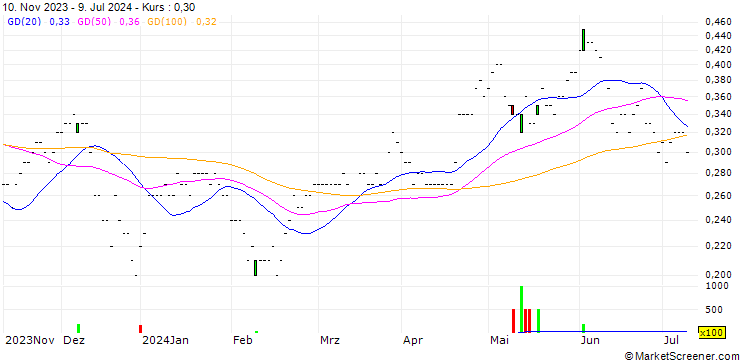 Chart CALL/TELEFÓNICA/3.4/0.5/19.12.25