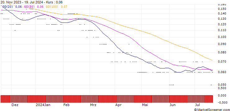Chart PUT/TELEFÓNICA/3/0.5/20.06.25