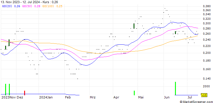 Chart CALL/TELEFÓNICA/3.6/0.5/20.06.25