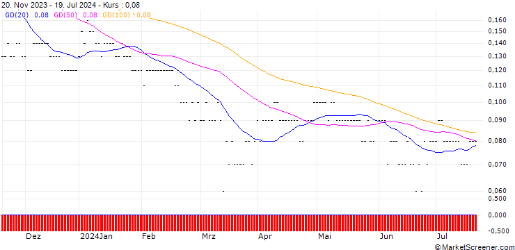 Chart PUT/INDITEX IND DE DESNO/20/0.2/19.12.25