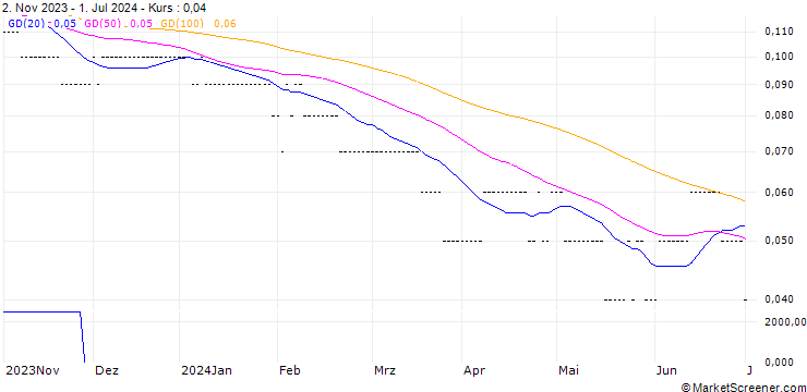 Chart PUT/BANCO SANTANDER/2.5/0.5/20.06.25