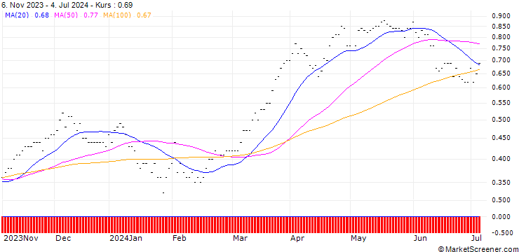 Chart CALL/BANCO SANTANDER/3.2/0.5/20.06.25