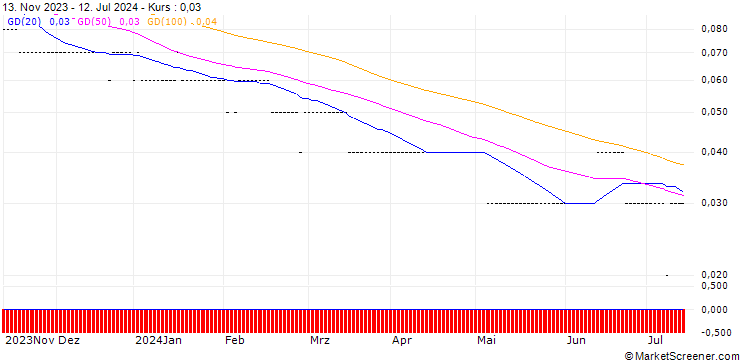 Chart PUT/BANCO SANTANDER/2.5/0.5/20.12.24