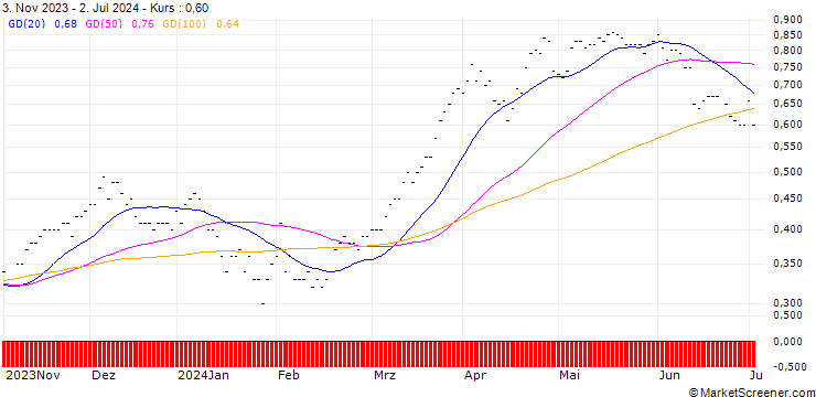 Chart CALL/BANCO SANTANDER/3.2/0.5/20.12.24