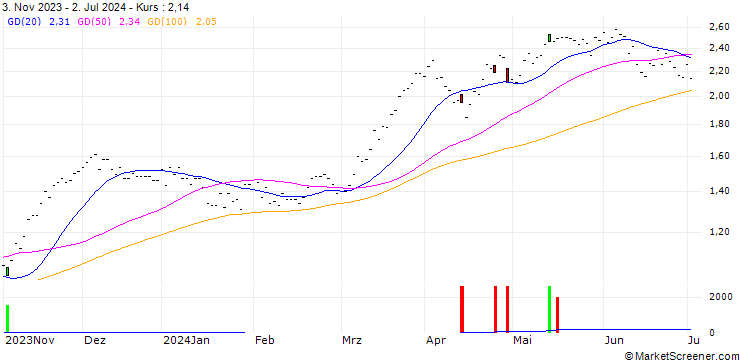 Chart CALL/IBEX 35/9000/0.001/19.12.25