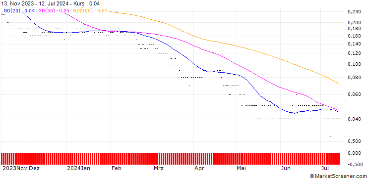 Chart PUT/IBEX 35/8000/0.001/20.12.24