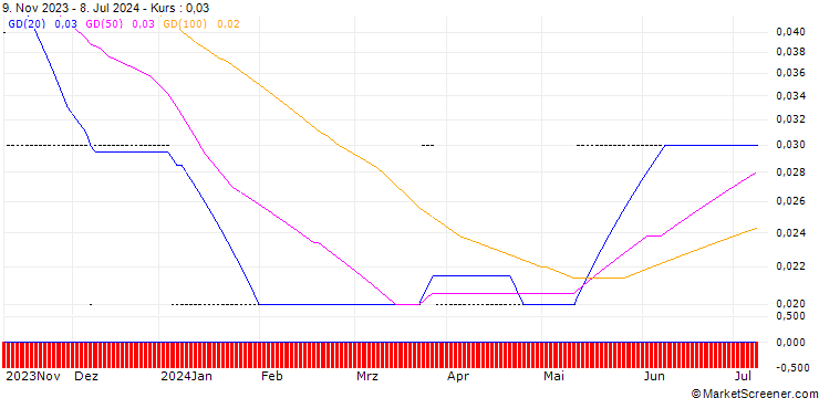 Chart PUT/NVIDIA/160/0.01/20.12.24