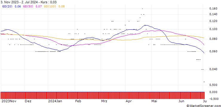 Chart PUT/TESLA/125/0.01/20.12.24