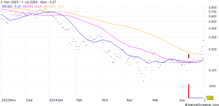 Chart CALL/TESLA/200/0.01/20.09.24