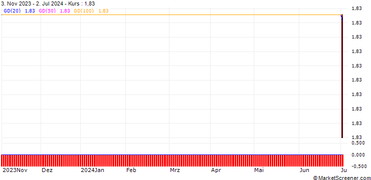 Chart CALL/NVIDIA/230/0.01/20.12.24