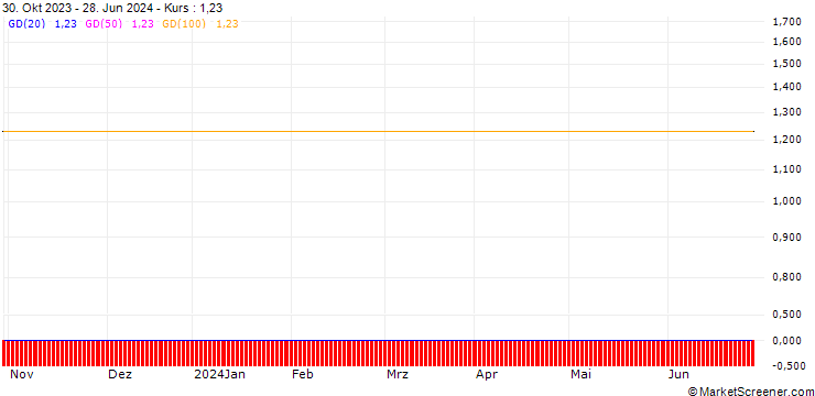 Chart CALL/NVIDIA/210/0.01/20.12.24