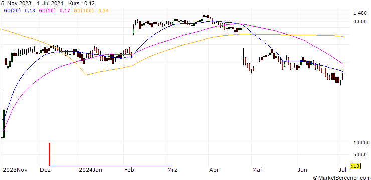 Chart DZ BANK/CALL/ADYEN/1840/0.01/20.12.24