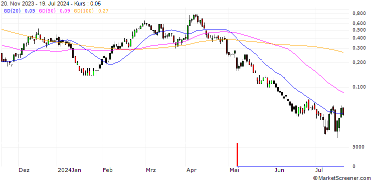 Chart DZ BANK/CALL/BMW/115/0.1/20.12.24