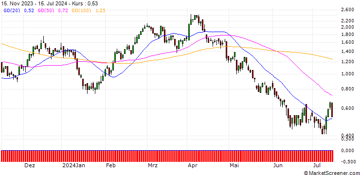 Chart DZ BANK/CALL/BMW/92/0.1/20.12.24
