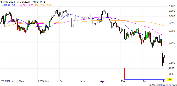 Chart DZ BANK/CALL/BECHTLE/50/0.1/20.12.24