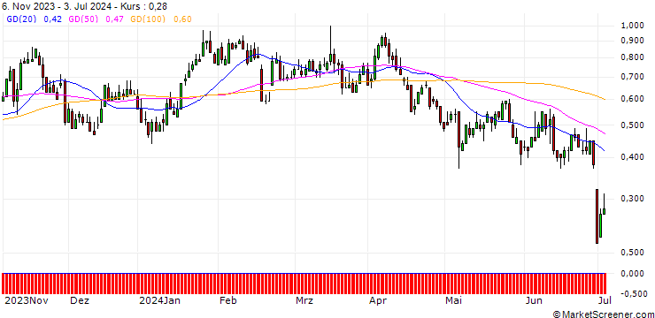 Chart DZ BANK/CALL/BECHTLE/45/0.1/20.12.24