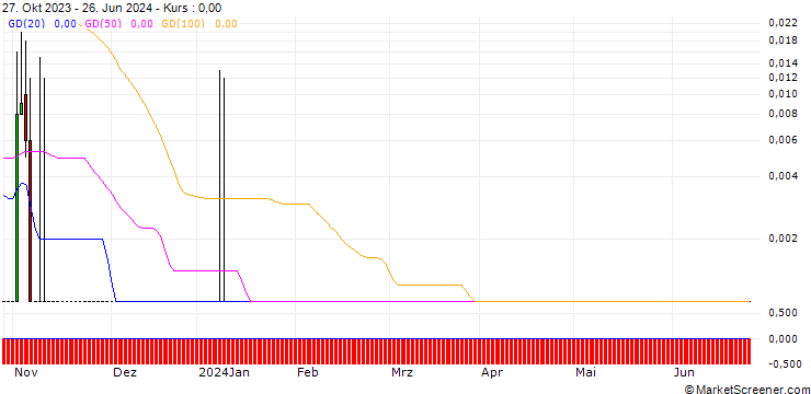 Chart DZ BANK/CALL/BAYWA VINK./49.8688/0.1002/20.12.24