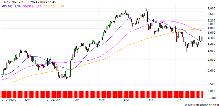 Chart DZ BANK/CALL/BBVA/8.5/1/20.12.24