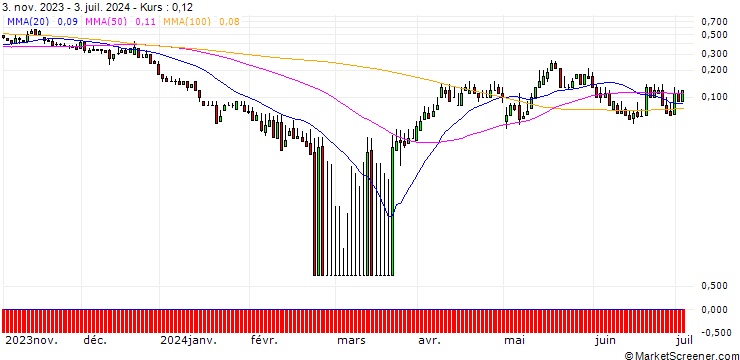 Chart DZ BANK/CALL/AURUBIS/100/0.1/20.12.24