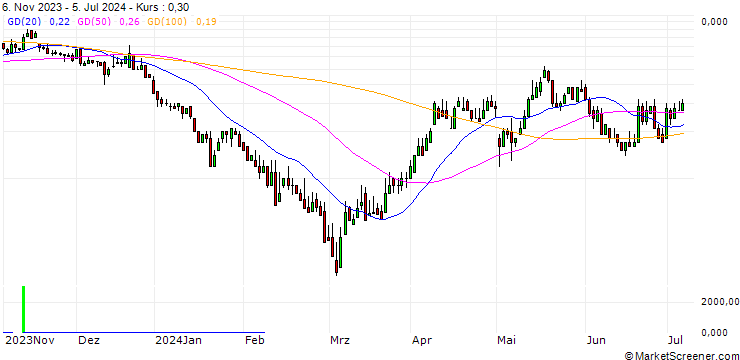 Chart DZ BANK/CALL/AURUBIS/90/0.1/20.12.24
