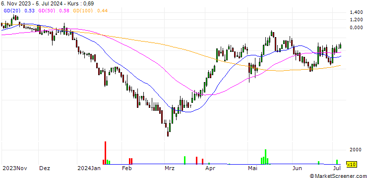 Chart DZ BANK/CALL/AURUBIS/80/0.1/20.12.24