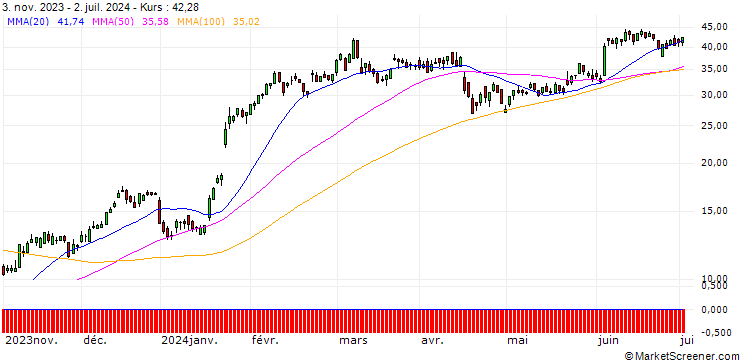 Chart DZ BANK/CALL/ASML HOLDING/560/0.1/20.12.24