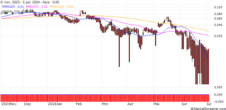 Chart DZ BANK/CALL/ANHEUSER-BUSCH INBEV/76/0.1/20.12.24