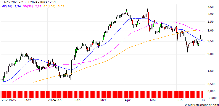 Chart DZ BANK/CALL/BBVA/7/1/20.12.24