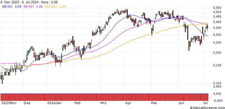 Chart DZ BANK/CALL/AXA S.A./30/0.1/20.12.24