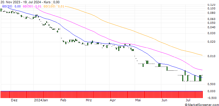 Chart PUT/AMAZON.COM/80/0.1/20.09.24