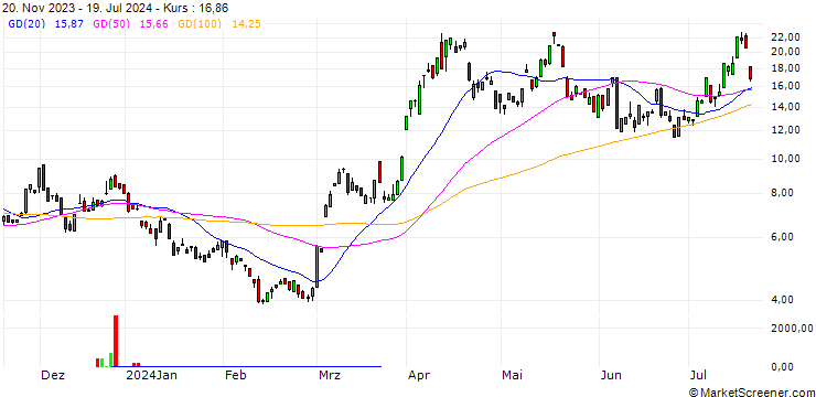 Chart JP MORGAN/CALL/GOLD/2300/0.1/20.12.24