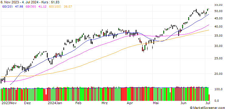 Chart GOLDMAN SACHS INTERNATIONAL/CALL/NASDAQ 100/15000/0.01/20.12.24