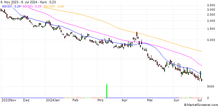 Chart GOLDMAN SACHS INTERNATIONAL/PUT/NASDAQ 100/12000/0.01/20.12.24